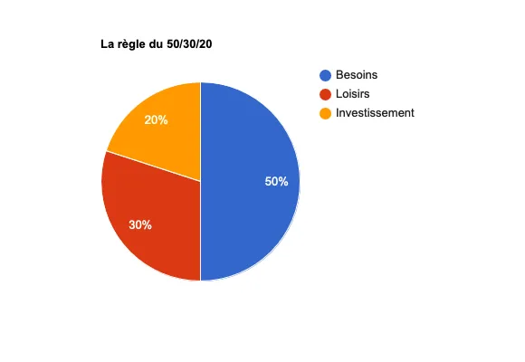 La règle du 50/30/20
